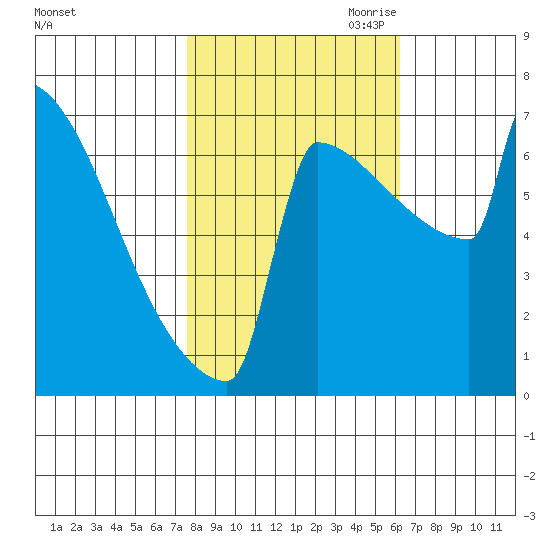 Portland Oregon tide chart for Sunday, October 22, 2023