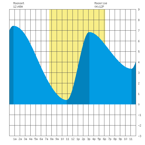 Portland Oregon tide chart for Monday, October 23, 2023