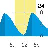 Portland Oregon tide chart for Tuesday, October 24, 2023