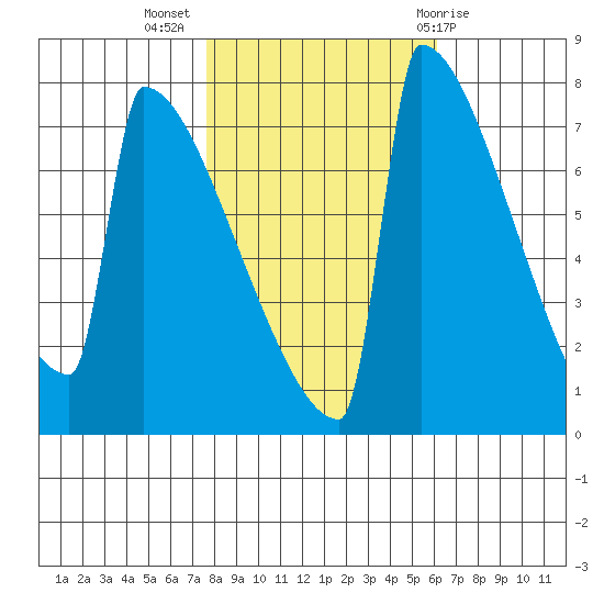 Portland Oregon tide chart for Thursday, October 26, 2023