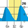 Portland Oregon tide chart for Thursday, October 26, 2023
