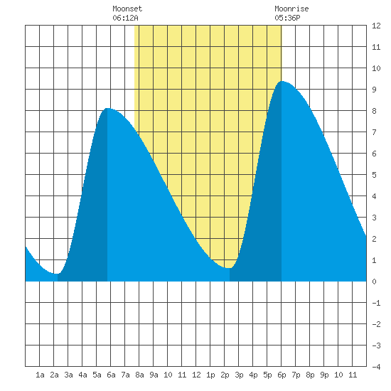 Portland Oregon tide chart for Friday, October 27, 2023