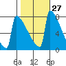 Portland Oregon tide chart for Friday, October 27, 2023