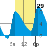 Portland Oregon tide chart for Sunday, October 29, 2023