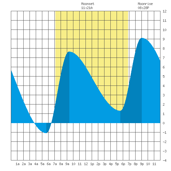 Portland Oregon tide chart for Monday, October 2, 2023