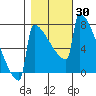 Portland Oregon tide chart for Monday, October 30, 2023