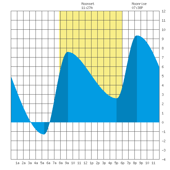Portland Oregon tide chart for Tuesday, October 31, 2023