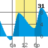 Portland Oregon tide chart for Tuesday, October 31, 2023