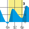 Portland Oregon tide chart for Tuesday, October 3, 2023