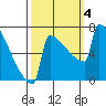 Portland Oregon tide chart for Wednesday, October 4, 2023