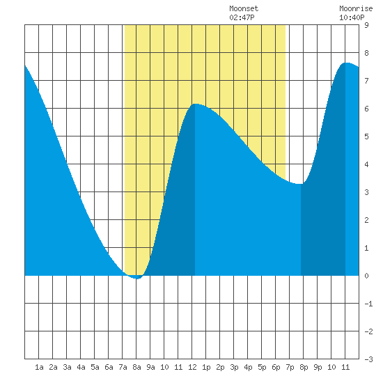 Portland Oregon tide chart for Thursday, October 5, 2023