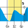 Portland Oregon tide chart for Thursday, October 5, 2023