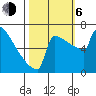 Portland Oregon tide chart for Friday, October 6, 2023