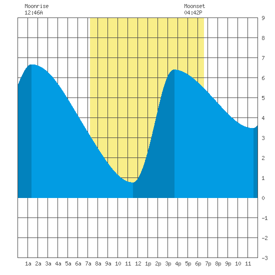 Portland Oregon tide chart for Sunday, October 8, 2023