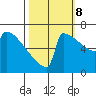 Portland Oregon tide chart for Sunday, October 8, 2023