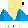 Portland Oregon tide chart for Monday, October 9, 2023