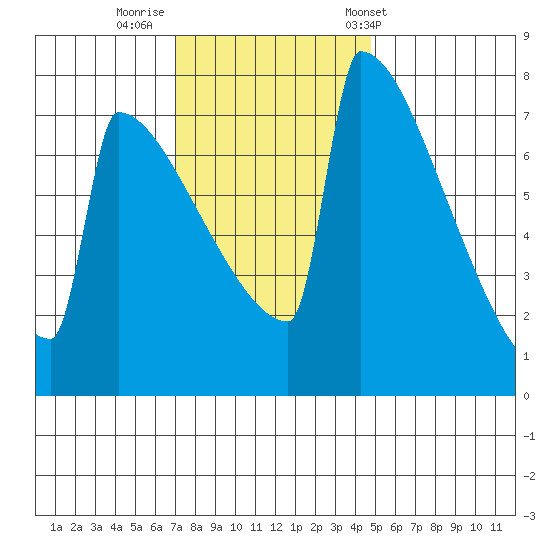 Portland Oregon tide chart for Friday, November 10, 2023
