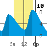 Portland Oregon tide chart for Friday, November 10, 2023