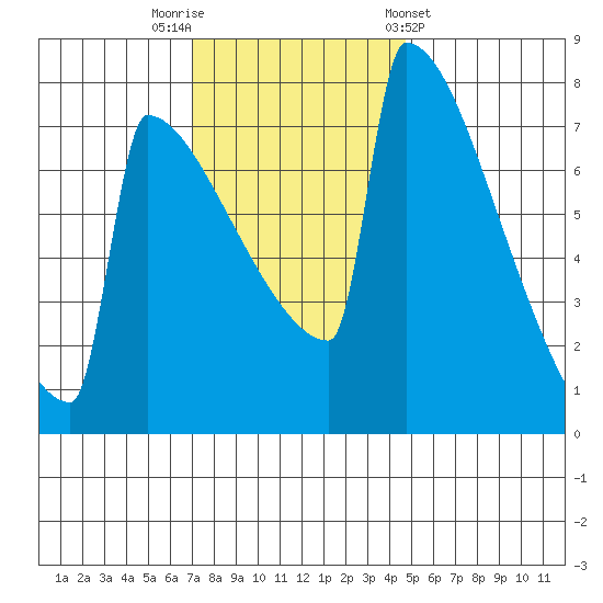 Portland Oregon tide chart for Saturday, November 11, 2023
