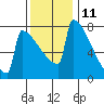 Portland Oregon tide chart for Saturday, November 11, 2023