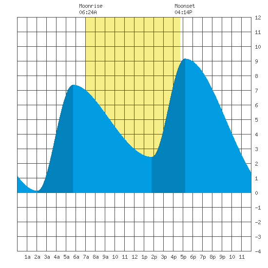 Portland Oregon tide chart for Sunday, November 12, 2023