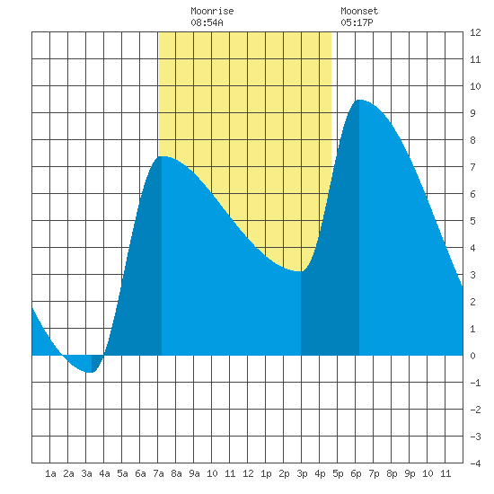 Portland Oregon tide chart for Tuesday, November 14, 2023