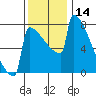 Portland Oregon tide chart for Tuesday, November 14, 2023