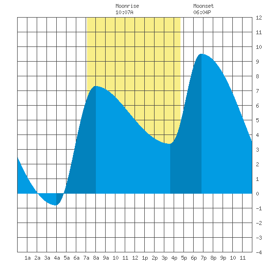 Portland Oregon tide chart for Wednesday, November 15, 2023