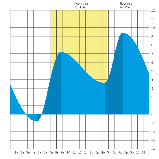 Portland Oregon tide chart for Thursday, November 16, 2023