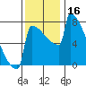 Portland Oregon tide chart for Thursday, November 16, 2023