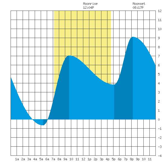 Portland Oregon tide chart for Friday, November 17, 2023
