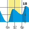 Portland Oregon tide chart for Saturday, November 18, 2023