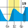 Portland Oregon tide chart for Sunday, November 19, 2023