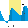 Portland Oregon tide chart for Wednesday, November 1, 2023