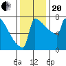 Portland Oregon tide chart for Monday, November 20, 2023