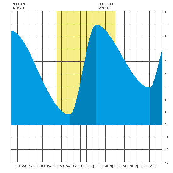 Portland Oregon tide chart for Tuesday, November 21, 2023