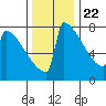 Portland Oregon tide chart for Wednesday, November 22, 2023