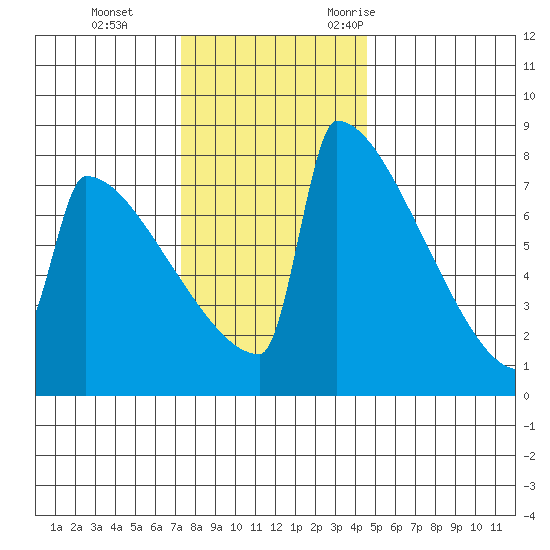 Portland Oregon tide chart for Thursday, November 23, 2023