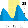 Portland Oregon tide chart for Thursday, November 23, 2023