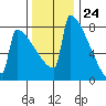 Portland Oregon tide chart for Friday, November 24, 2023