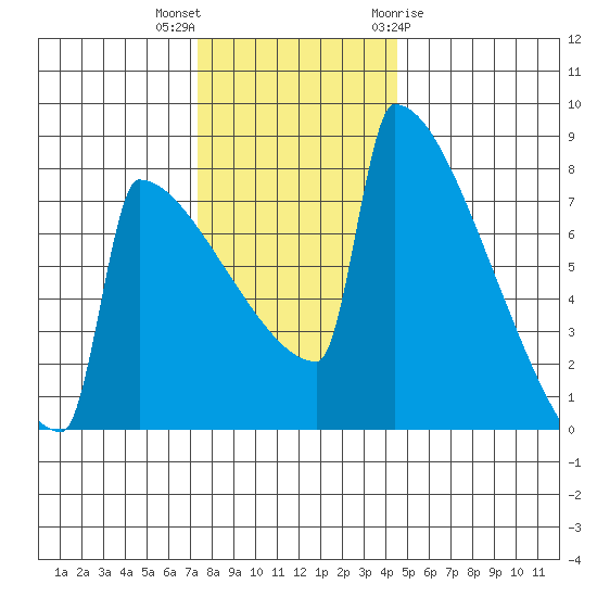 Portland Oregon tide chart for Saturday, November 25, 2023