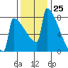 Portland Oregon tide chart for Saturday, November 25, 2023