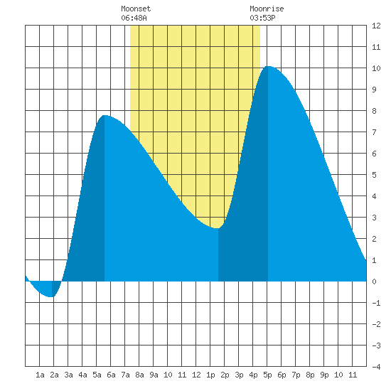 Portland Oregon tide chart for Sunday, November 26, 2023