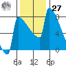 Portland Oregon tide chart for Monday, November 27, 2023