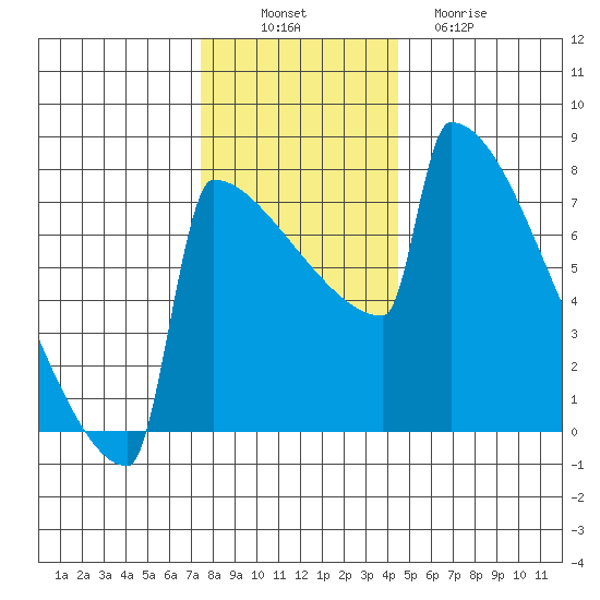 Portland Oregon tide chart for Wednesday, November 29, 2023