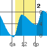 Portland Oregon tide chart for Thursday, November 2, 2023