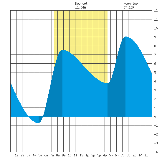 Portland Oregon tide chart for Thursday, November 30, 2023