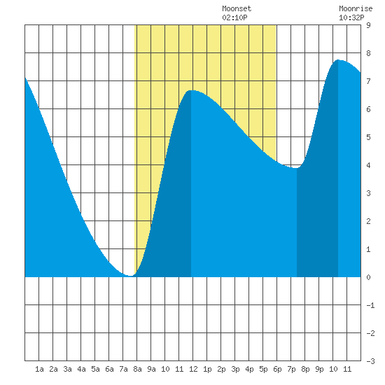 Portland Oregon tide chart for Friday, November 3, 2023