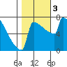 Portland Oregon tide chart for Friday, November 3, 2023