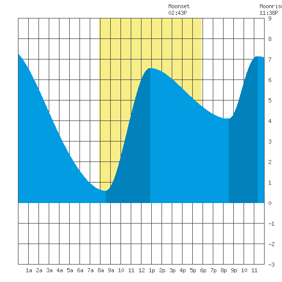 Portland Oregon tide chart for Saturday, November 4, 2023